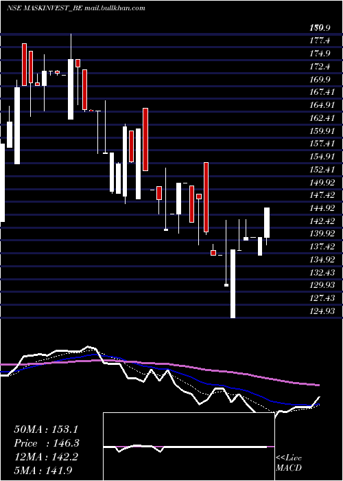 Daily chart MaskInvestments