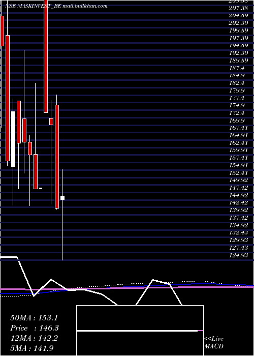  monthly chart MaskInvestments