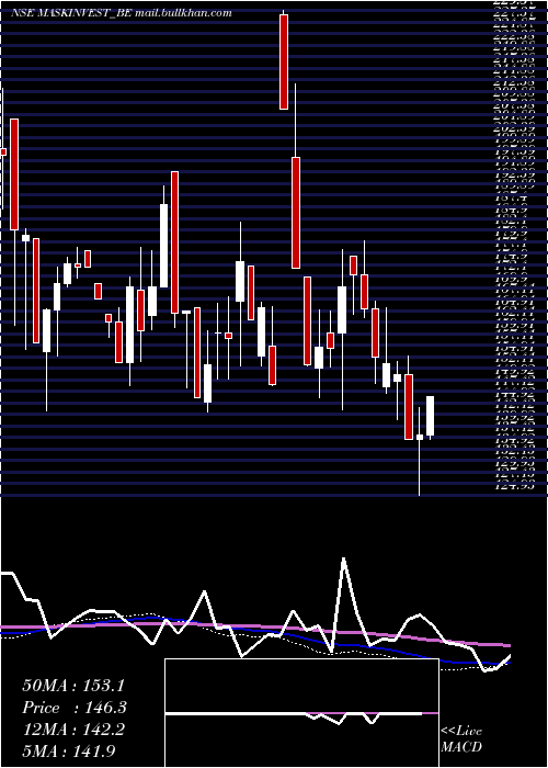  weekly chart MaskInvestments