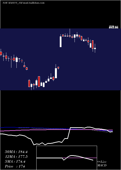  weekly chart MasonInfratech