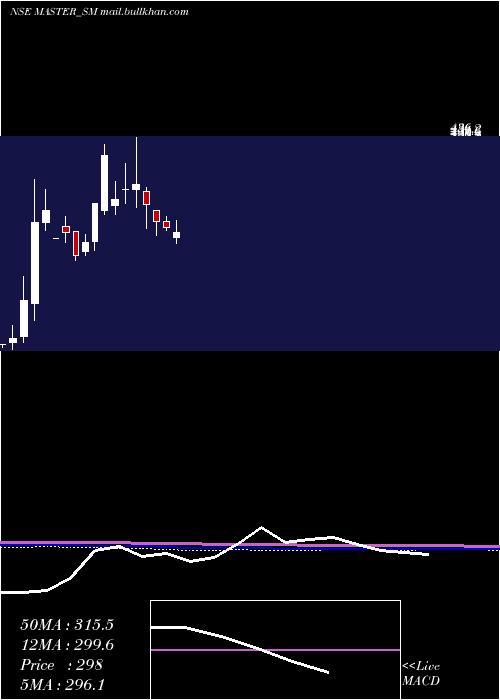  monthly chart MasterComponents