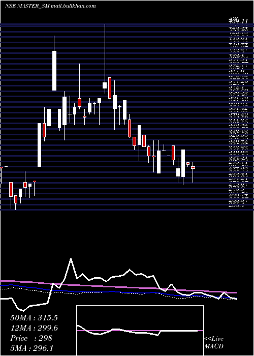  weekly chart MasterComponents