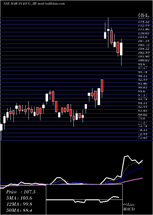  Daily chart MawanaSugars
