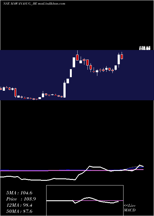  weekly chart MawanaSugars
