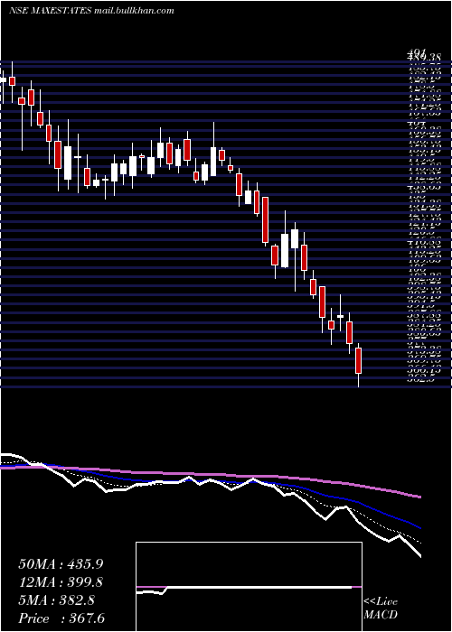 Daily chart MaxEstates