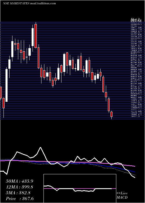  weekly chart MaxEstates