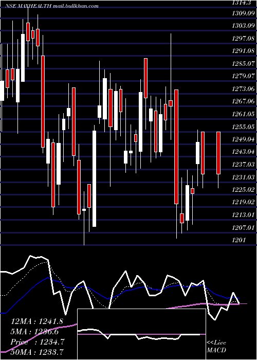  Daily chart MaxHealthcare