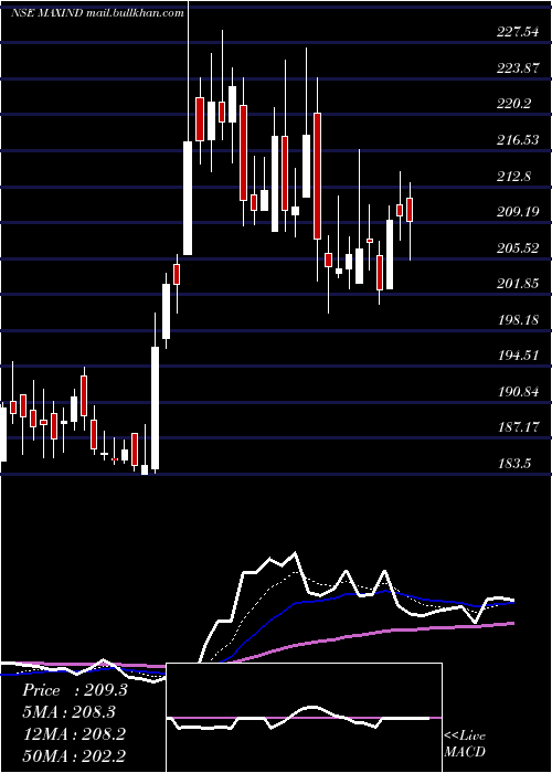  Daily chart MaxIndia
