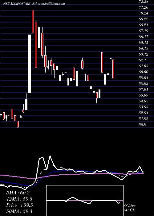  Daily chart Maxposure