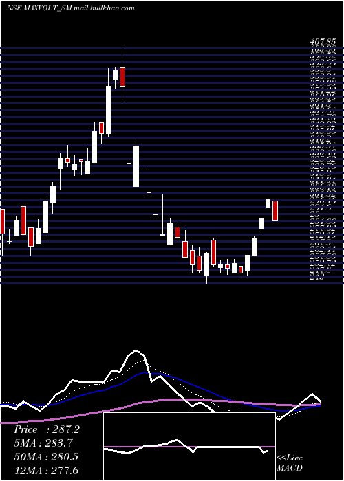  Daily chart MaxvoltEnergy