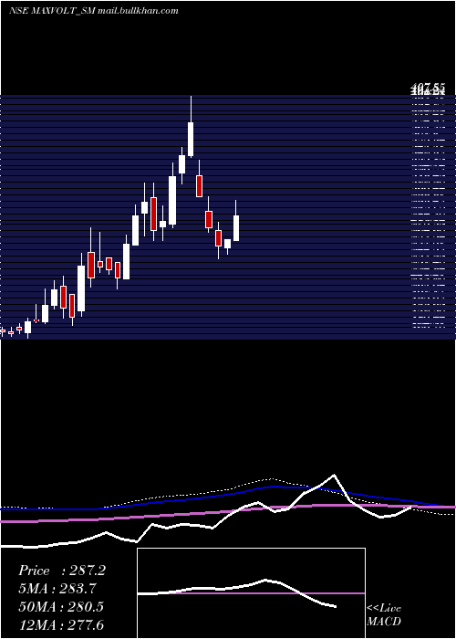  weekly chart MaxvoltEnergy