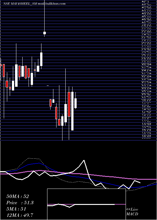  weekly chart MayasheelVentures