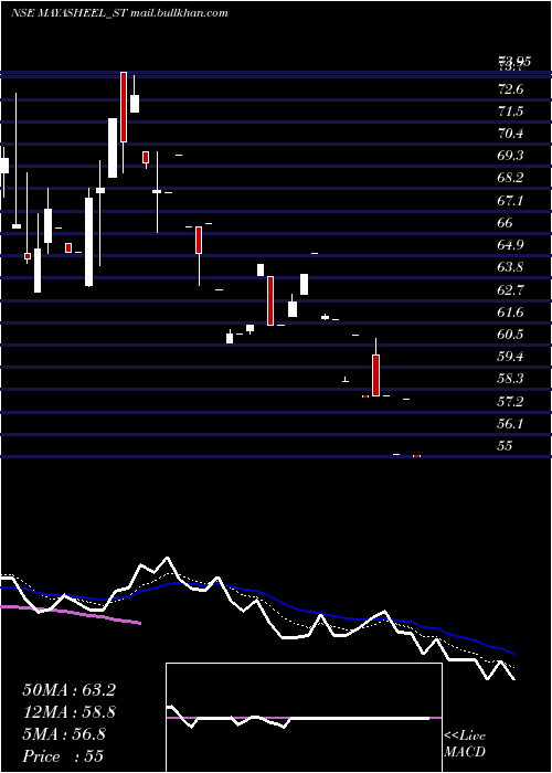  Daily chart MayasheelVentures