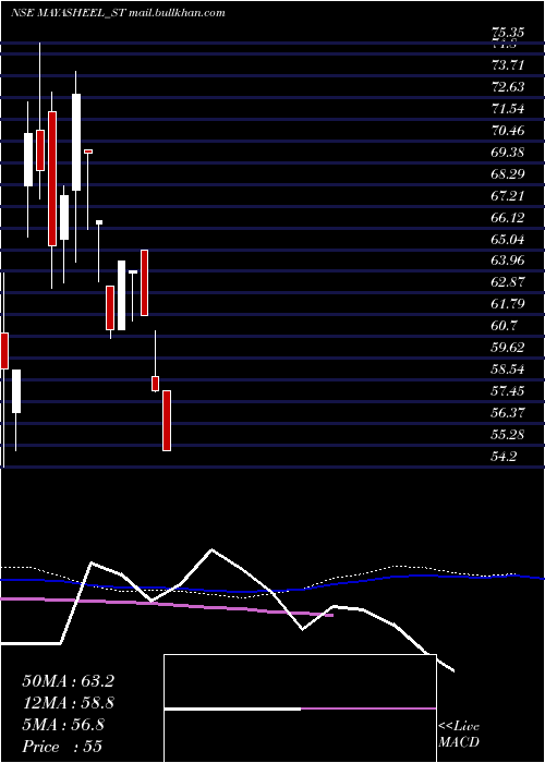  weekly chart MayasheelVentures