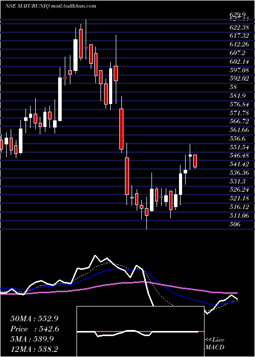  Daily chart MayurUniquoters