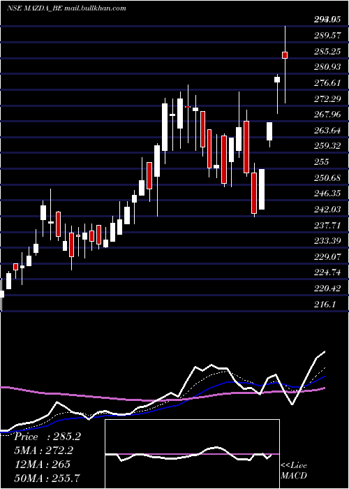  Daily chart Mazda