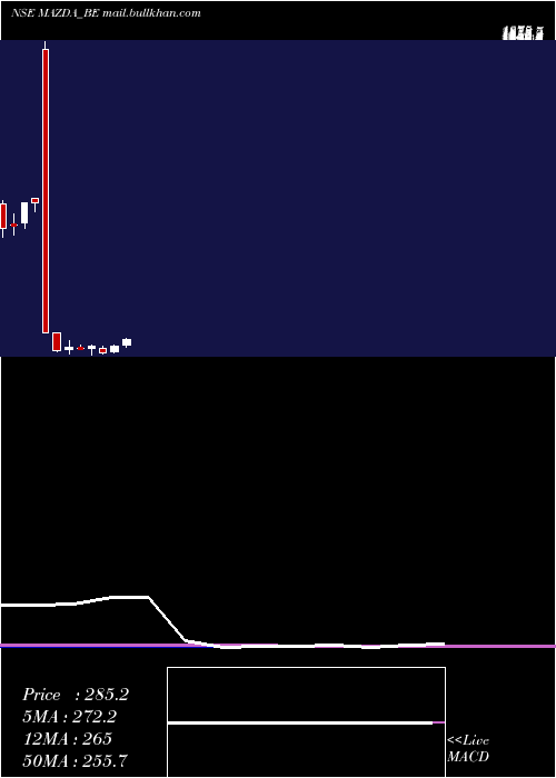  monthly chart Mazda