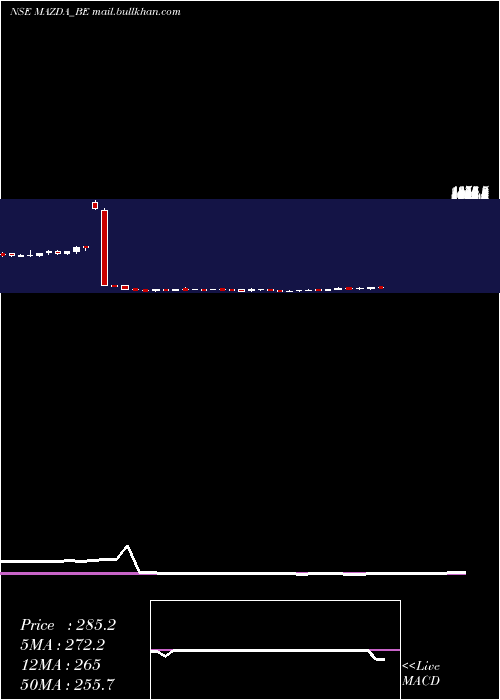  weekly chart Mazda