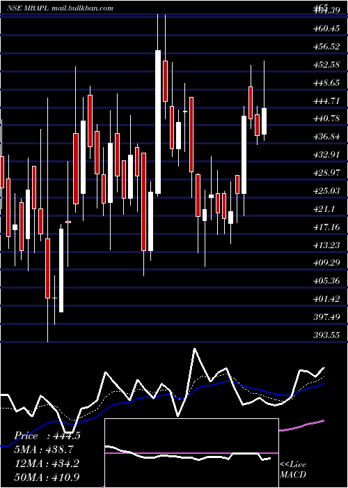  Daily chart MB