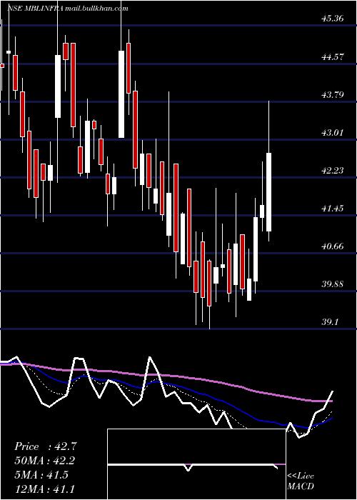  Daily chart MblInfrastructures