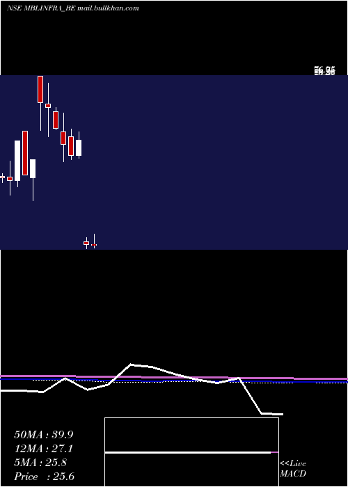  monthly chart MblInfrastructures