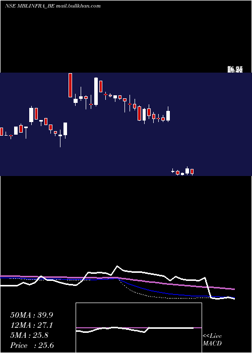  weekly chart MblInfrastructures