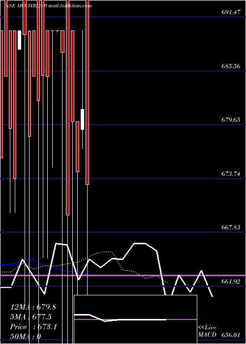  Daily chart MacCharles
