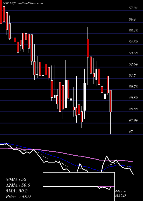  Daily chart MadhavCopper