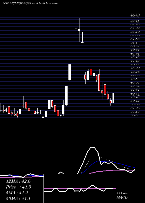  Daily chart McleodRussel
