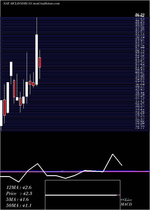  monthly chart McleodRussel