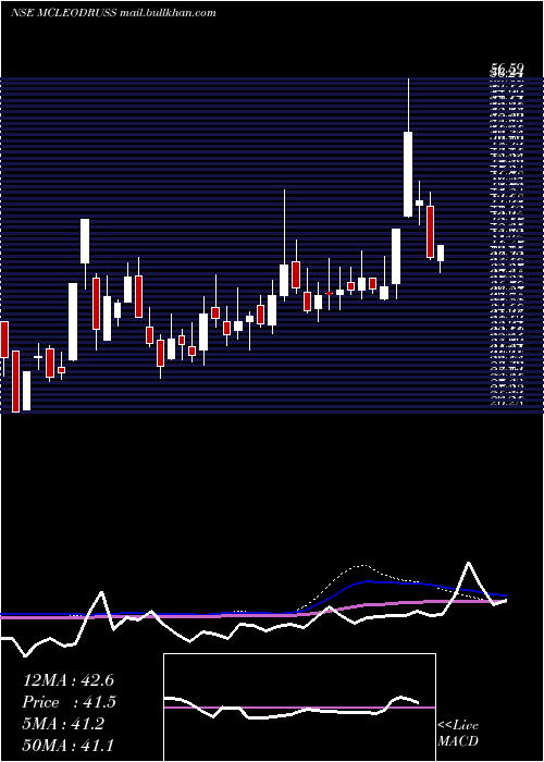  weekly chart McleodRussel