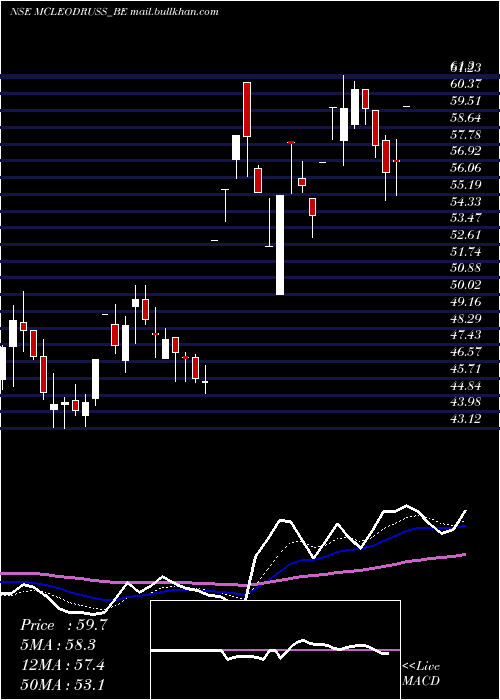  Daily chart McleodRussel
