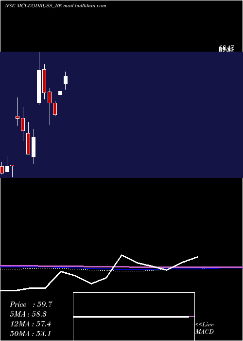  monthly chart McleodRussel