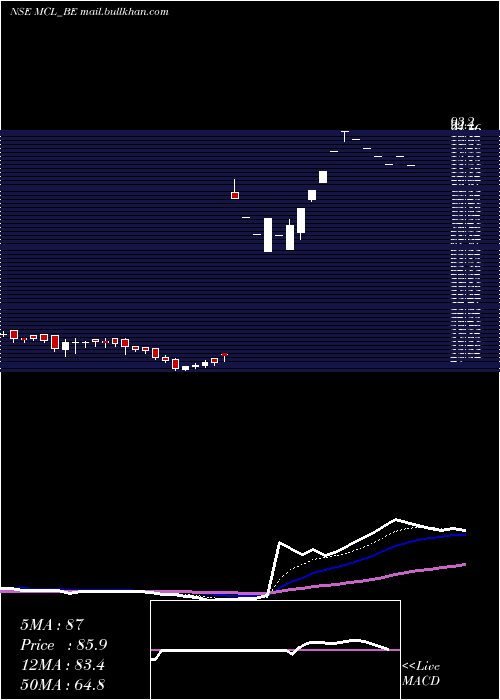  Daily chart MadhavCopper