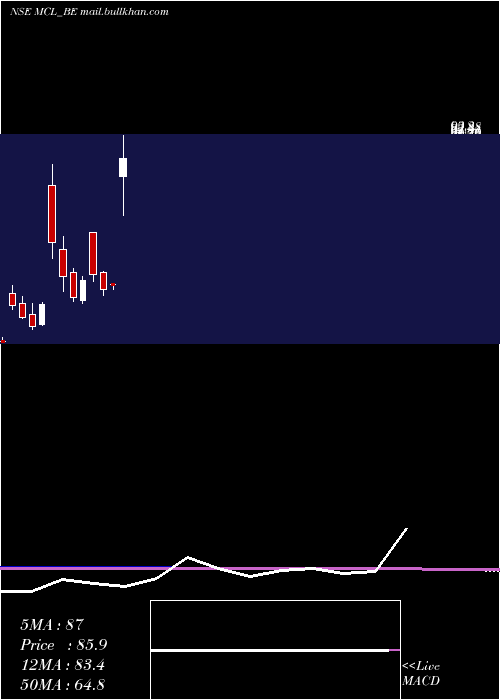  monthly chart MadhavCopper