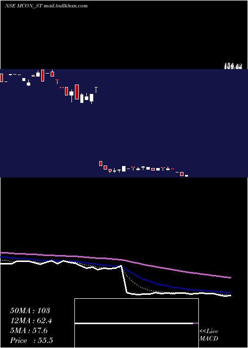  Daily chart MconRasayan