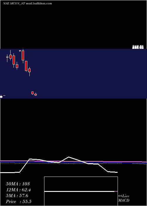  monthly chart MconRasayan