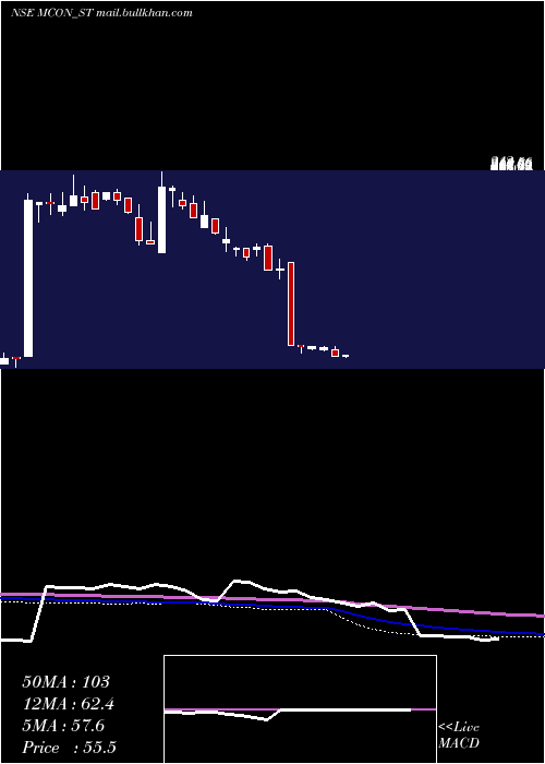  weekly chart MconRasayan