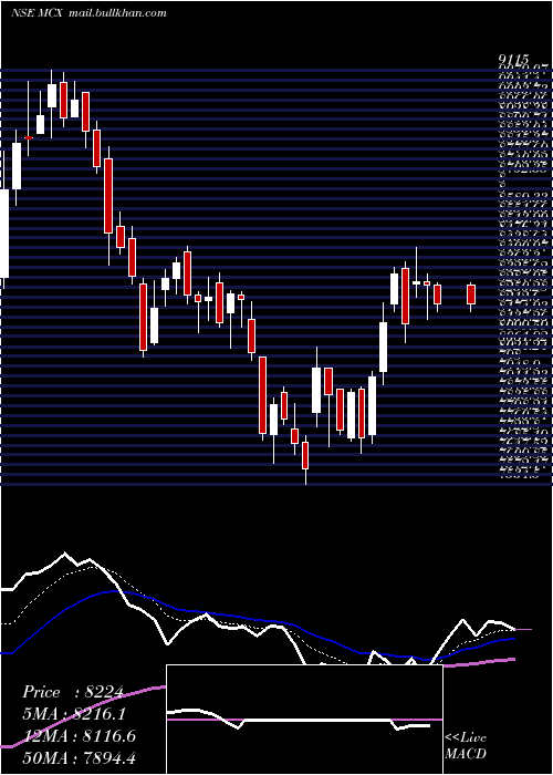  Daily chart MultiCommodity