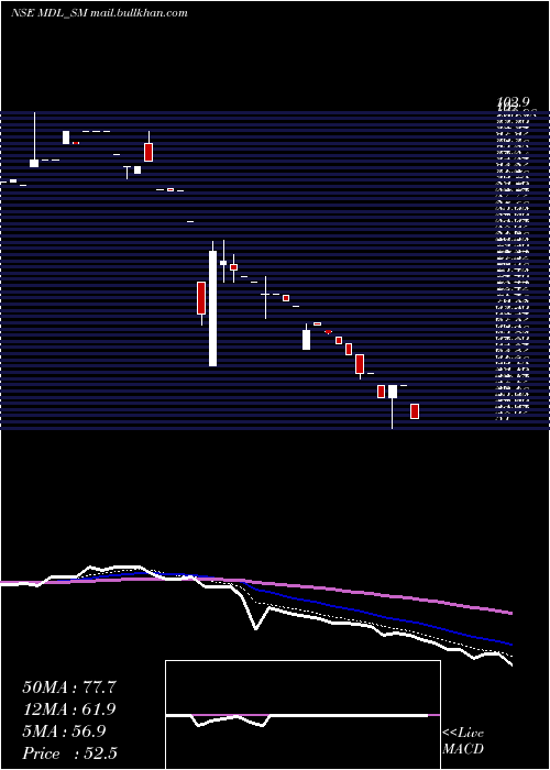  Daily chart MarvelDecor