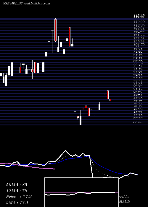  Daily chart MarvelDecor