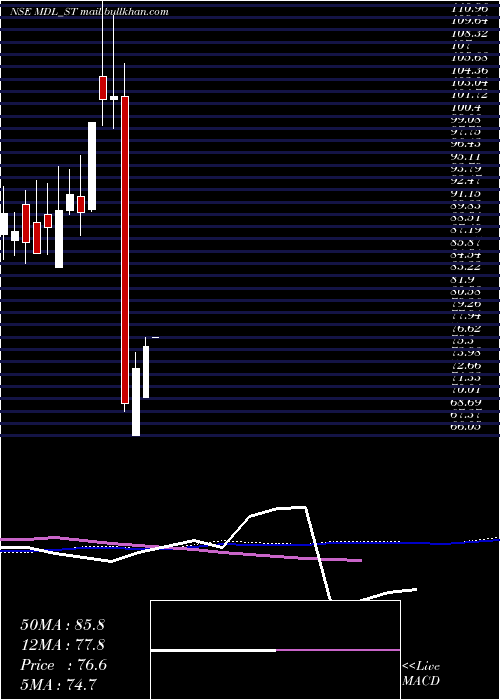  weekly chart MarvelDecor