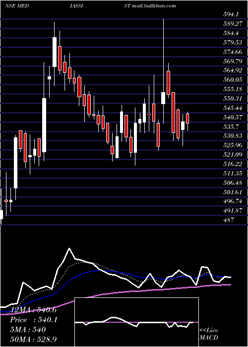  Daily chart MediAssist