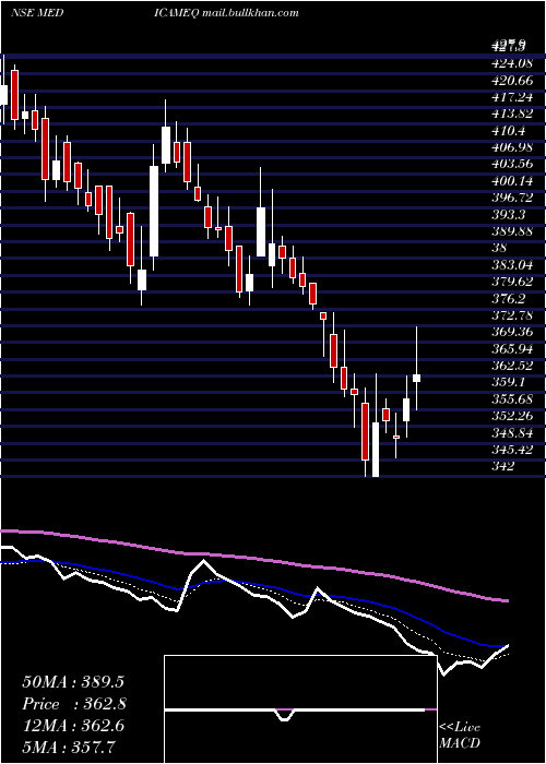  Daily chart MedicamenBiotech