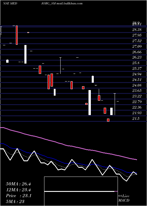  Daily chart MedicamenOrganics