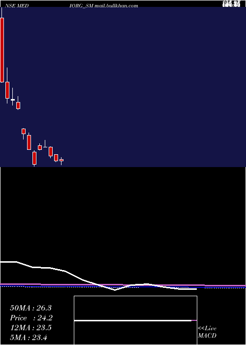  monthly chart MedicamenOrganics