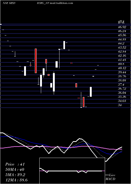  Daily chart MedicamenOrganics