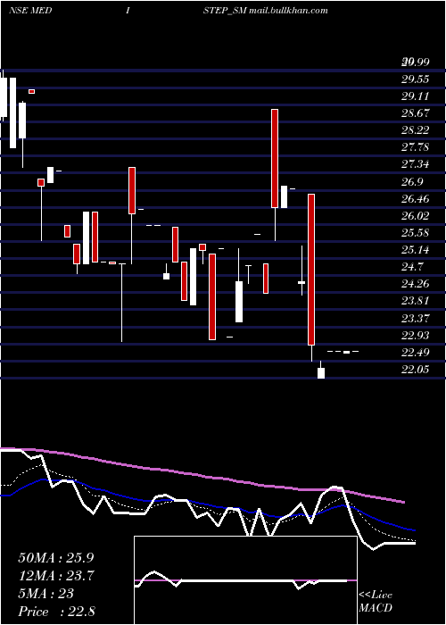 Daily chart MedistepHealthcare