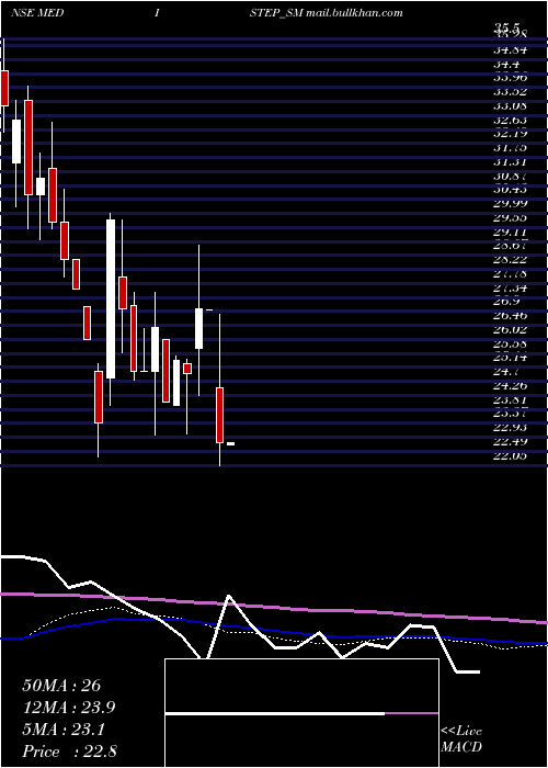  weekly chart MedistepHealthcare