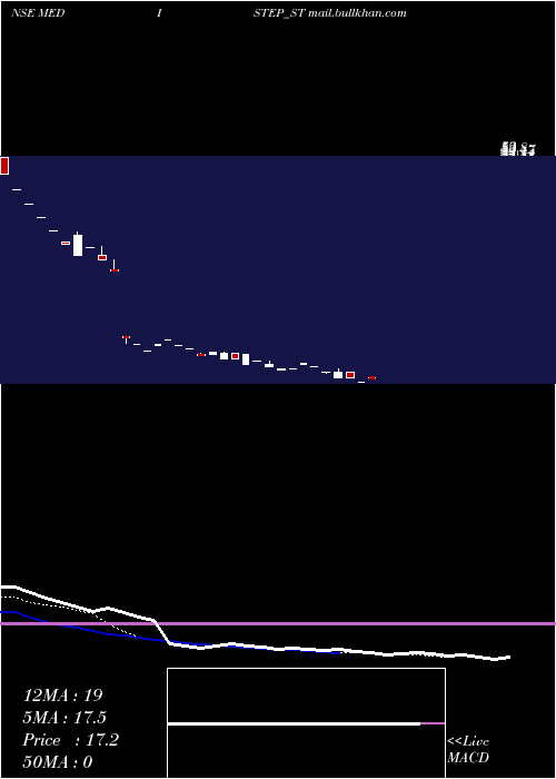  Daily chart MedistepHealthcare
